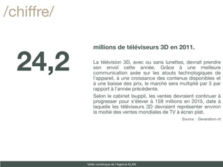 /chiffre/

                millions de téléviseurs 3D en 2011.


  24,2          La télévision 3D, avec ou sans lunettes, devrait prendre
                son envol cette année. Grâce à une meilleure
                communication axée sur les atouts technologiques de
                l’appareil, à une croissance des contenus disponibles et
                à une baisse des prix, le marché sera multiplié par 5 par
                rapport à l’année précédente.
                Selon le cabinet Isuppli, les ventes devraient continuer à
                progresser pour s'élever à 159 millions en 2015, date à
                laquelle les téléviseurs 3D devraient représenter environ
                la moitié des ventes mondiales de TV à écran plat.
                                                        Source : Generation-nt




            Veille numérique de l’Agence ELAN
 