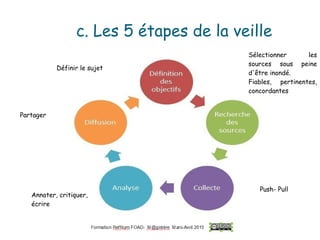 c. Les 5 étapes de la veille
Définir le sujet
Sélectionner les
sources sous peine
d'être inondé.
Fiables, pertinentes,
concordantes
Push- Pull
Annoter, critiquer,
écrire
Partager
 