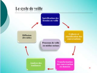 Le cycle de veille
Spécification des
besoins en veille
Collecte et
classification des
conversations
Transformation
des conversation
en données
Analyse des
tendances
Diffusion
(livrable)
Processus de veille
en médias sociaux
10
 