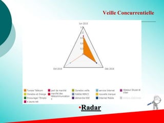 Veille Concurrentielle
•Radar
 