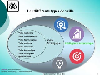•Source: Médiamétrie NNR
•quarter ending May 07 panel Home&Work
6•tarik mousselmal - blogs et ie
Les différents types de veille
 