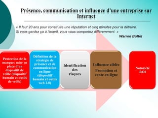 Processus de présence, communication
et influence d’une entreprise sur internet
•Protection de la
marque: mise en
place d'un
dispositif de
veille (dispositif
humain et outils
de veille)
•Définition de la
stratégie de
présence et de
communication
en ligne
(dispositif
humain et outils
web 2.0)
•Identification des
risques
•Influence ciblée
•Promotion et vente
en ligne
Protection de la
marque: mise en
place d'un
dispositif de
veille (dispositif
humain et outils
de veille)
Définition de la
stratégie de
présence et de
communication
en ligne
(dispositif
humain et outils
web 2.0)
Identification
des
risques
Influence ciblée
Promotion et
vente en ligne
Notoriété
ROI
Présence, communication et influence d'une entreprise sur
Internet
« Il faut 20 ans pour construire une réputation et cinq minutes pour la détruire.
Si vous gardez ça à l’esprit, vous vous comportez différemment. »
Warren Buffet
 