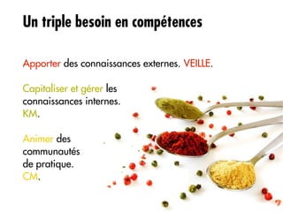 Un triple besoin en compétences

Apporter des connaissances externes. VEILLE.

Capitaliser et gérer les
connaissances internes.
KM.

Animer des
communautés
de pratique.
CM.
 
