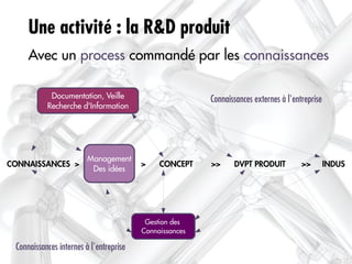 Une activité : la R&D produit
     Avec un process commandé par les connaissances

            Documentation, Veille                        Connaissances externes à l'entreprise
           Recherche d'Information




                         Management
CONNAISSANCES >                          >    CONCEPT    >>     DVPT PRODUIT           >>        INDUS
                          Des idées




                                          Gestion des
                                         Connaissances

 Connaissances internes à l'entreprise
 