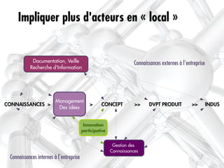 Impliquer plus d'acteurs en « local »


            Documentation, Veille                                   Connaissances externes à l'entreprise
           Recherche d'Information




                         Management
CONNAISSANCES >                              >     CONCEPT          >>     DVPT PRODUIT           >>        INDUS
                          Des idées


                                          Innovation
                                         participative


                                                          Gestion des
                                                         Connaissances
 Connaissances internes à l'entreprise
 