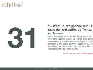 %, c’est la croissance sur 12 mois de l’utilisation de Twitter en France. Selon le rapport de comScore, la hausse atteint 64% pour la zone EMEA. La France reste donc relativement à la traîne, notamment quand on la compare à des pays comme l’Espagne ou les Pays-Bas dont l’utilisation de Twitter a bondi respectivement de 151% et 99%.  Source :  billet sur le blog d’Edelman Digital /chiffre/ 31 Veille numérique de l’Agence ELAN 