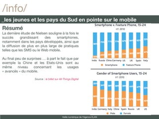 Résumé La dernière étude de Nielsen souligne à la fois le succès grandissant des smartphones, notamment dans les pays développés, ainsi que la diffusion de plus en plus large de pratiques telles que les SMS ou le Web mobile. Au final peu de surprises … à part le fait que par exemple la Chine et les Etats-Unis sont au même niveau concernant les usages « avancés » du mobile.  Source :  le billet sur All Things Digital /info/ _les jeunes et les pays du Sud en pointe sur le mobile Veille numérique de l’Agence ELAN 