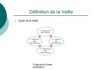 Fréquence Ecoles
02/03/2012
Définition de la Veille
 Cycle de la Veille
 