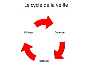 Le cycle de la veille
 