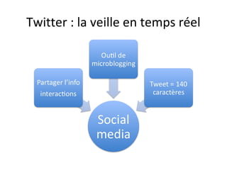 Twitter : la veille en temps réel
 