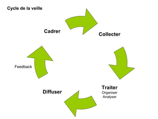 Cycle de la veille Feedback Collecter Traiter Organiser Analyser Cadrer Diffuser 
