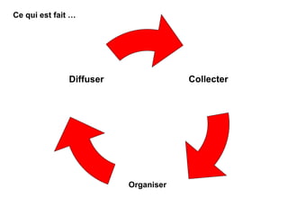 Ce qui est fait … Collecter Organiser Diffuser 