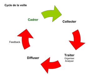 Cycle de la veille Feedback Collecter Traiter Organiser Analyser Cadrer Diffuser 