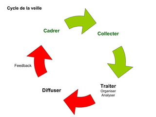 Cycle de la veille Feedback Collecter Traiter Organiser Analyser Cadrer Diffuser 