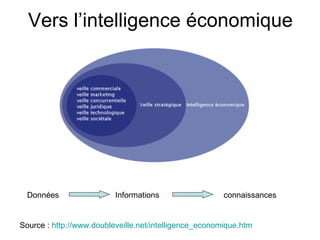 Vers l’intelligence économique Source :  http://www.doubleveille.net/intelligence_economique.htm Données Informations connaissances 