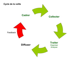 Cycle de la veille Feedback Collecter Traiter Organiser Analyser Cadrer Diffuser 