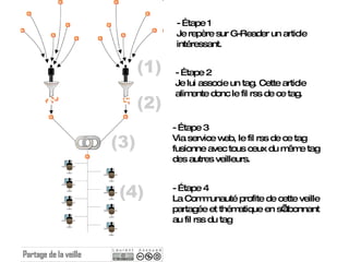 - Étape 4  La Communauté profite de cette veille partagée et thématique en s’abonnant au fil rss du tag   - Étape 1  Je repère sur G-Reader un article intéressant. - Étape 2 Je lui associe un tag. Cette article alimente donc le fil rss de ce tag.  - Étape 3  Via service web, le fil rss de ce tag fusionne avec tous ceux du même tag des autres veilleurs.   