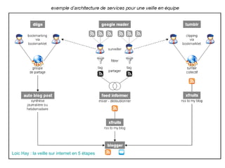 Loic   Hay  : la veille sur  internet  en 5 étapes 