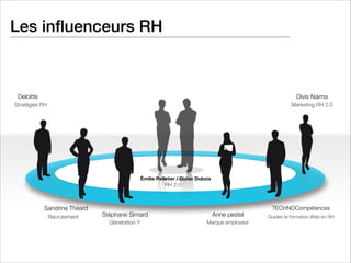 Les inﬂuenceurs RH

Deloitte

Divis Naima

Stratégies RH

Marketing RH 2.0

Émilie Pelletier / Didier Dubois

RH 2.0

Sandrine Théard
Recrutement

Stéphane Simard

Anne pestel

Génération Y

Marque employeur

TECHNOCompétences
Guides et formation Web en RH

 