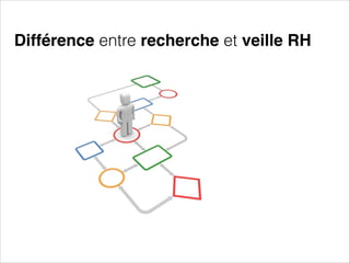 Différence entre recherche et veille RH

 
