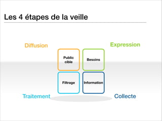 Les 4 étapes de la veille

Expression

Diffusion
Public
cible

Filtrage

Traitement

Besoins

Information

Collecte

 