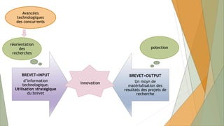 BREVET=INPUT
d’information
technologique.
Utilisation stratégique
du brevet
BREVET=OUTPUT
Un moyn de
matérialisation des
résultats des projets de
recherche
innovation
Avancées
technologiques
des concurrents
réorientation
des
recherches
potection
 