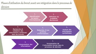 1.
Identification
du besoin
informationnel
2.
Définition du
problème
decisionnel
3.
Recherche et
validation des
informations contenues
dans les brevets
4.
Rédaction d’une
synthèse
d’informations
5.
Analyse des
informations
synthètisées
6.
Interpretation des
informations
7.
Incorporation de
l’information brevet dans le
processus de décision
Phases d’utilisation du brevet avant son intégration dans le processus de
décision
 