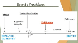 Brevet : Procédures
 
