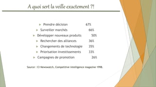  Prendre décision 67%
 Surveiller marchés 66%
 Développer nouveaux produits 50%
 Rechercher des alliances 36%
 Changements de technologie 35%
 Priorisation investissements 33%
 Campagnes de promotion 26%
Source : CI Newswatch, Competitive intelligence magazine 1998.
A quoi sert la veille exactement ?!
 