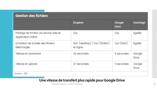 Une vitessede transfert plus rapide pourGoogle Drive
Veille technologique : Le Cloud Computing 18
 