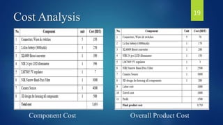 Cost Analysis
Component Cost Overall Product Cost
19
 