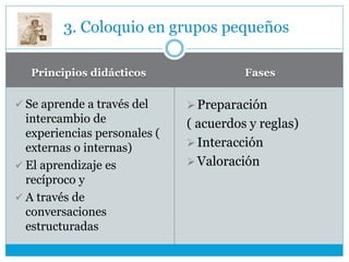 Principios didácticos Fases
 Se aprende a través del
intercambio de
experiencias personales (
externas o internas)
 El aprendizaje es
recíproco y
 A través de
conversaciones
estructuradas
Preparación
( acuerdos y reglas)
Interacción
Valoración
3. Coloquio en grupos pequeños
 
