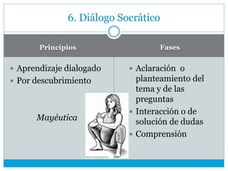 Principios Fases
 Aprendizaje dialogado
 Por descubrimiento
Mayéutica
 Aclaración o
planteamiento del
tema y de las
preguntas
 Interacción o de
solución de dudas
 Comprensión
6. Diálogo Socrático
 