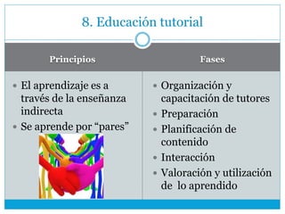Principios Fases
 El aprendizaje es a
través de la enseñanza
indirecta
 Se aprende por “pares”
 Organización y
capacitación de tutores
 Preparación
 Planificación de
contenido
 Interacción
 Valoración y utilización
de lo aprendido
8. Educación tutorial
 