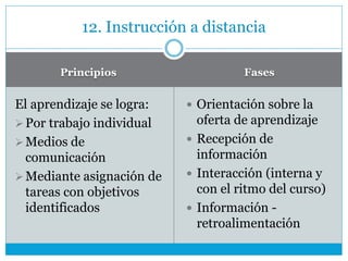 Principios Fases
El aprendizaje se logra:
Por trabajo individual
Medios de
comunicación
Mediante asignación de
tareas con objetivos
identificados
 Orientación sobre la
oferta de aprendizaje
 Recepción de
información
 Interacción (interna y
con el ritmo del curso)
 Información -
retroalimentación
12. Instrucción a distancia
 