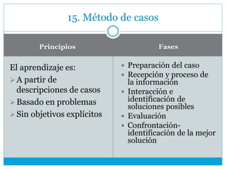 Principios Fases
El aprendizaje es:
A partir de
descripciones de casos
Basado en problemas
Sin objetivos explícitos
 Preparación del caso
 Recepción y proceso de
la información
 Interacción e
identificación de
soluciones posibles
 Evaluación
 Confrontación-
identificación de la mejor
solución
15. Método de casos
 