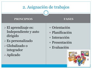 PRINCIPIOS FASES
El aprendizaje es:
Independiente y auto
dirigido
Es personalizado
Globalizado o
integrador
Aplicado
 Orientación
 Planificación
 Interacción
 Presentación
 Evaluación
2. Asignación de trabajos
 