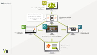 Potentiële koper verlaat de
website
Na 35 min op-maat
remarketing e-mail
Service overlay om de bezoeker te triggeren.
Bezoeker gaat over
tot aankoop
Blijf in beeld met
retargeting
"Kan niet vinden wat ik zoek"
"Ik heb niet al mijn gegevens”
"Ik ben nog niet klaar om aan
te kopen”
Nieuw doelgericht publiek
aantrekken
 