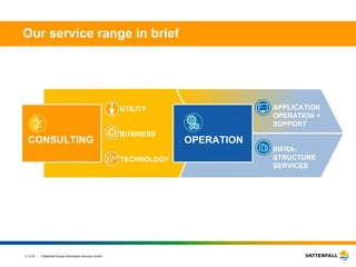 Our service range in brief APPLICATION   OPERATION +   SUPPORT INFRA-   STRUCTURE   SERVICES  CONSULTING UTILITY BUSINESS  TECHNOLOGY APPLICATION OPERATION + SUPPORT INFRA- STRUCTURE SERVICES  OPERATION 