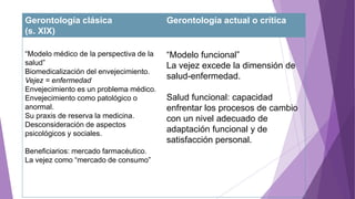 Gerontología clásica
(s. XIX)
Gerontología actual o crítica
“Modelo médico de la perspectiva de la
salud”
Biomedicalización del envejecimiento.
Vejez = enfermedad
Envejecimiento es un problema médico.
Envejecimiento como patológico o
anormal.
Su praxis de reserva la medicina.
Desconsideración de aspectos
psicológicos y sociales.
Beneficiarios: mercado farmacéutico.
La vejez como “mercado de consumo”
“Modelo funcional”
La vejez excede la dimensión de
salud-enfermedad.
Salud funcional: capacidad
enfrentar los procesos de cambio
con un nivel adecuado de
adaptación funcional y de
satisfacción personal.
 
