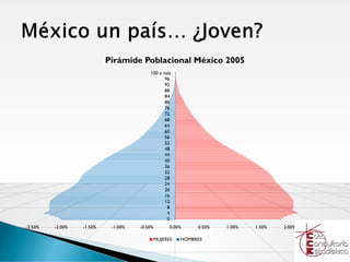 Pirámide Poblacional México 2005
                                         100 o más
                                               96
                                               92
                                               88
                                               84
                                               80
                                               76
                                               72
                                               68
                                               64
                                               60
                                               56
                                               52
                                               48
                                               44
                                               40
                                               36
                                               32
                                               28
                                               24
                                               20
                                               16
                                               12
                                                8
                                                4
                                                0
-2.50%   -2.00%   -1.50%    -1.00%   -0.50%         0.00%    0.50%   1.00%   1.50%   2.00%   2.50%

                                              MUJERES   HOMBRES
 
