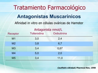 Receptor  Caulfield e Birdsall , Pharmcol Rev, 1998 11,0 3,4 M5 2,0 5,0 M4 0,67 3,4 M3 6,7 3,8 M2 2,4 3,0 M1 Oxibutinina Tolterodina Afinidad in vitro en células ováricas de Hamster Antagonista nmol/L Antagonistas Muscarínicos Tratamiento Farmacológico 