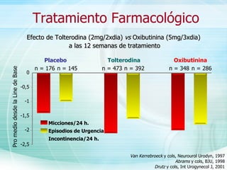 Efecto de Tolterodina (2mg/2xdia)  vs  Oxibutinina (5mg/3xdia) a las 12 semanas de tratamiento Van Kerrebroeck  y cols, Neurourol Urodyn, 1997 Abrams  y cols, BJU, 1998 Drutz  y cols, Int Urogynecol J, 2001 -2,5 -2 -1,5 -1 -0,5 0 n = 176 n = 145 n = 473 n = 392 n = 348 n = 286 Pro medio desde la Line de Base Placebo Tolterodina Oxibutinina Micciones/24 h. Episodios de Urgencia  Incontinencia/24 h. Tratamiento Farmacológico 