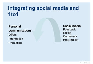 MenestysosiaalisessamediassaAsetayhteisölleodotukset: “Mitäsaan kun liitytmukaan?”, kysyykuluttajaOle brändi: oletkoyhtenäinenmuidenkosketuspisteidenkanssa?Ole ajankohtainen: “Milloinnämä on viimeksipäivitetty?”Ole aito:Näytätkö, ketkähenkilötovatsivuntaustalla?Osallistudialogiin: Mitenreagoitihmistenviesteihinjaseinäpostauksiin?Mahdollistakäyttäjienvälinenvuorovaikutus:Kannustatkokäyttäjiäolemaanyhteydessätoisiinsa?Vaalikannattajiasi:Kuinkakannustatihmisiäkutsumaanystäviäänmukaansivulle?Kannustatoimintaan:Onkoläsnäolossaniselkeitäkannustuksiajavirikkeitäostamaan, tilaamaanuutiskirjeitä tai vaikka vain pitämäänasioista?
