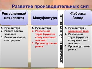 Ремесленный
цех (лавка) Мануфактура
Фабрика
Завод
1. Ручной труд
2. Работа одного
человека
3. Сам производит,
сам продает
1. Ручной труд
2. Разделение
труда (трудятся
сразу несколько
человек)
3. Производство на
рынок
1. Ручной труд и
машинный труд
2. Разделение
труда (трудятся
сразу несколько
человек)
3. Производство на
рынок
ПРОМЫШЛЕННЫЙПЕРЕВОРОТ
 