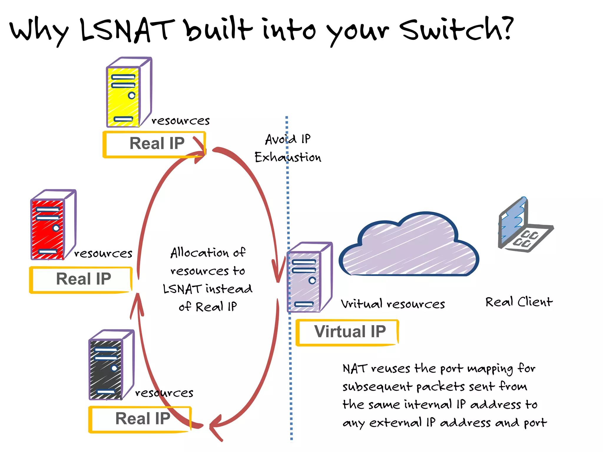 Why LSNAT built into your Switch?
Allocation of
resources to
LSNAT instead
of Real IP
Real IP
Virtual IP
Real IP
Real IP
Real Client
resources
resources
resources
Vritual resources
Avoid IP
Exhaustion
NAT reuses the port mapping for
subsequent packets sent from
the same internal IP address to
any external IP address and port
 
