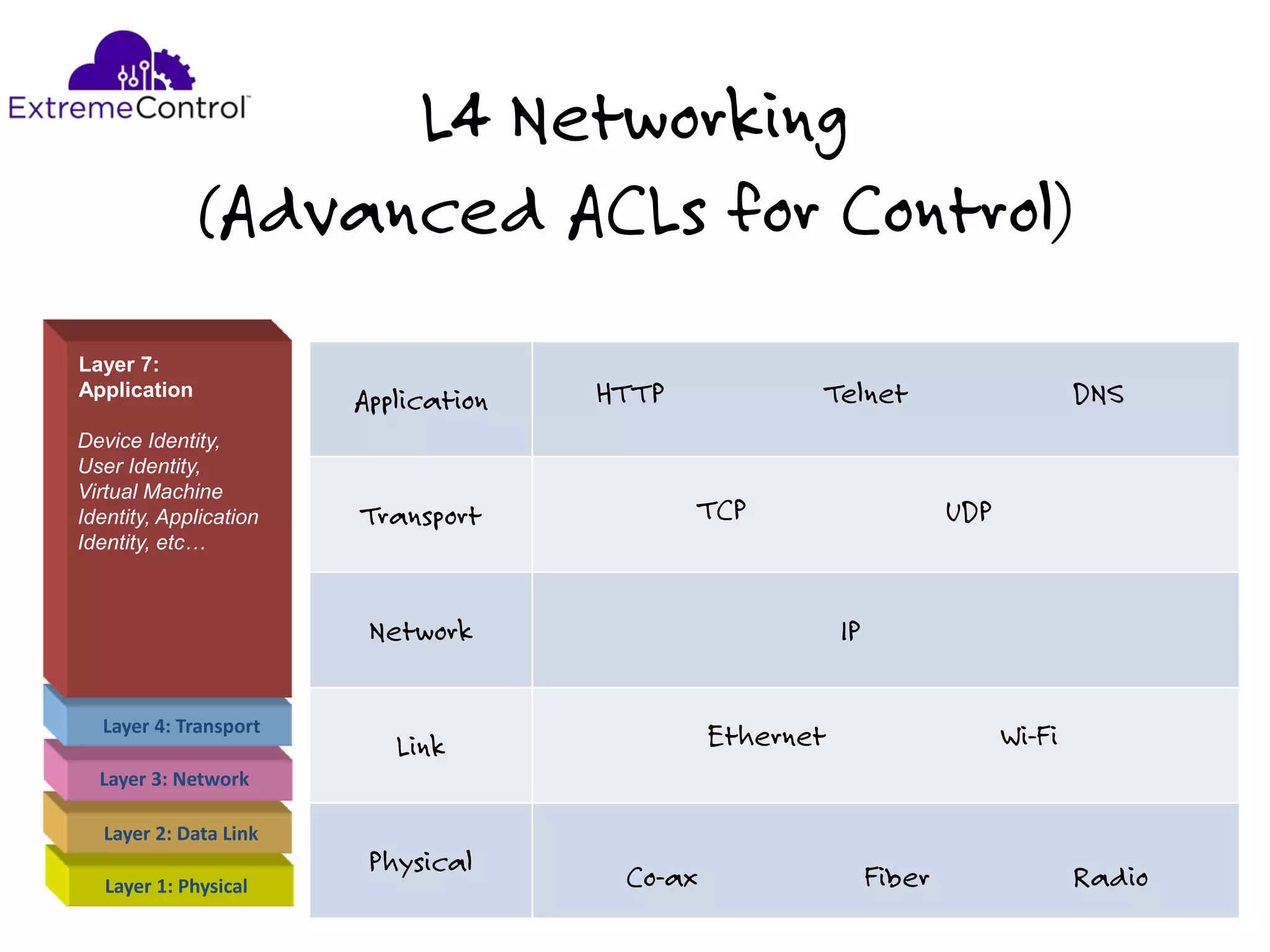 L4 Networking
(Advanced ACLs for Control)
Layer 1: Physical
Layer 2: Data Link
Layer 3: Network
Layer 4: Transport
Device Identity,
User Identity,
Virtual Machine
Identity, Application
Identity, etc…
Layer 7:
Application
Application
Transport
Network
Link
Physical Fiber
Telnet DNS
UDPTCP
IP
Ethernet Wi-Fi
Co-ax
HTTP
Radio
 