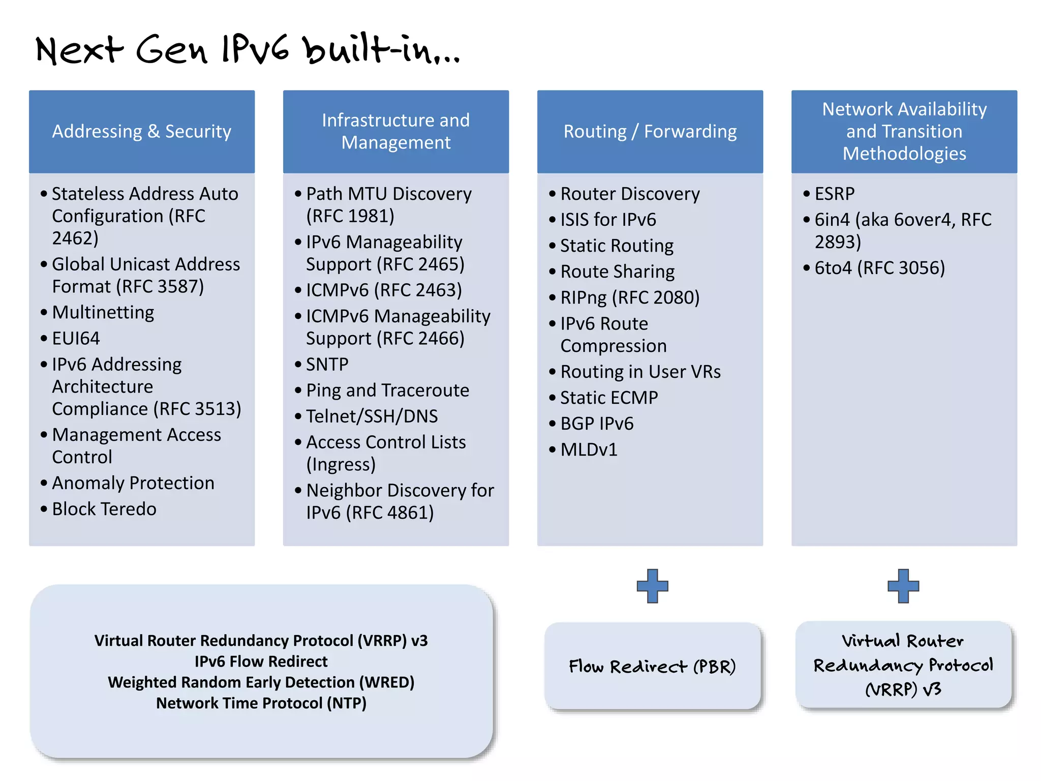 Next Gen IPv6 built-in…
Addressing & Security
•Stateless Address Auto
Configuration (RFC
2462)
•Global Unicast Address
Format (RFC 3587)
•Multinetting
•EUI64
•IPv6 Addressing
Architecture
Compliance (RFC 3513)
•Management Access
Control
•Anomaly Protection
•Block Teredo
Infrastructure and
Management
•Path MTU Discovery
(RFC 1981)
•IPv6 Manageability
Support (RFC 2465)
•ICMPv6 (RFC 2463)
•ICMPv6 Manageability
Support (RFC 2466)
•SNTP
•Ping and Traceroute
•Telnet/SSH/DNS
•Access Control Lists
(Ingress)
•Neighbor Discovery for
IPv6 (RFC 4861)
Routing / Forwarding
•Router Discovery
•ISIS for IPv6
•Static Routing
•Route Sharing
•RIPng (RFC 2080)
•IPv6 Route
Compression
•Routing in User VRs
•Static ECMP
•BGP IPv6
•MLDv1
Network Availability
and Transition
Methodologies
•ESRP
•6in4 (aka 6over4, RFC
2893)
•6to4 (RFC 3056)
Flow Redirect (PBR)
Virtual Router
Redundancy Protocol
(VRRP) v3
Virtual Router Redundancy Protocol (VRRP) v3
IPv6 Flow Redirect
Weighted Random Early Detection (WRED)
Network Time Protocol (NTP)
 