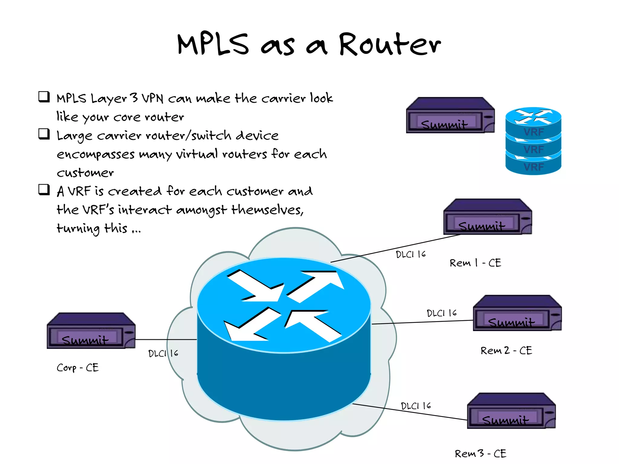 MPLS as a Router
Corp - CE
Rem 1 - CE
Rem 2 - CE
Rem 3 - CE
DLCI 16
DLCI 16
DLCI 16
DLCI 16
 MPLS Layer 3 VPN can make the carrier look
like your core router
 Large carrier router/switch device
encompasses many virtual routers for each
customer
 A VRF is created for each customer and
the VRF’s interact amongst themselves,
turning this …
VRF
VRF
VRF
Summit
Summit
Summit
Summit
Summit
 