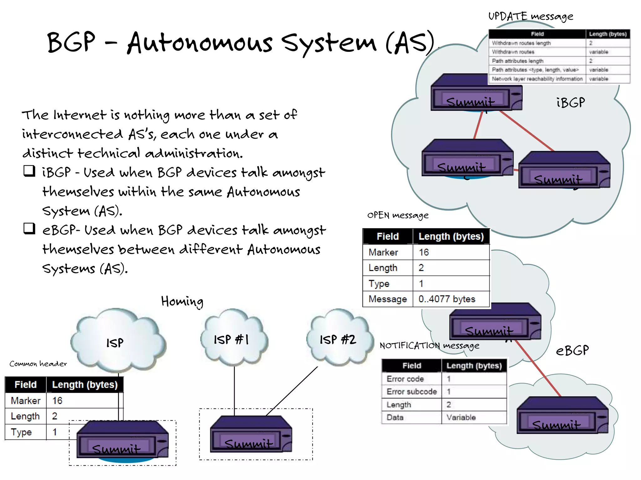 BGP – Autonomous System (AS),
The Internet is nothing more than a set of
interconnected AS’s, each one under a
distinct technical administration.
 iBGP - Used when BGP devices talk amongst
themselves within the same Autonomous
System (AS).
 eBGP- Used when BGP devices talk amongst
themselves between different Autonomous
Systems (AS).
Homing
ISP
Summit
ISP #1 ISP #2
Summit
B
A
c
Summit
Summit
Summit
iBGP
B
A
Summit
Summit
eBGP
Common header
OPEN message
NOTIFICATION message
UPDATE message
 